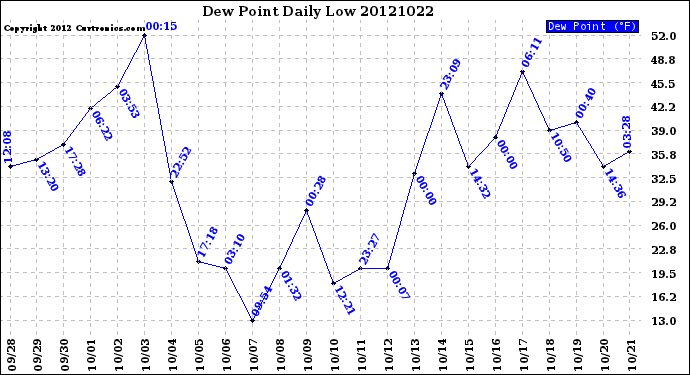 Milwaukee Weather Dew Point<br>Daily Low