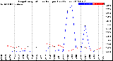 Milwaukee Weather Evapotranspiration<br>vs Rain per Day<br>(Inches)