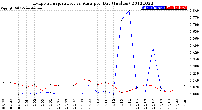 Milwaukee Weather Evapotranspiration<br>vs Rain per Day<br>(Inches)