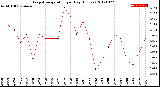 Milwaukee Weather Evapotranspiration<br>per Day (Inches)