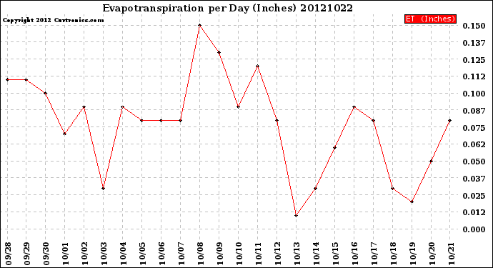 Milwaukee Weather Evapotranspiration<br>per Day (Inches)