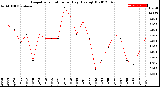 Milwaukee Weather Evapotranspiration<br>per Day (Ozs sq/ft)