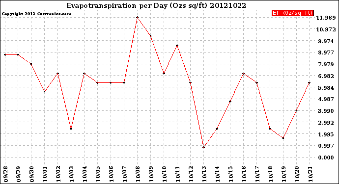 Milwaukee Weather Evapotranspiration<br>per Day (Ozs sq/ft)