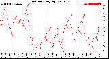 Milwaukee Weather Heat Index<br>Daily High