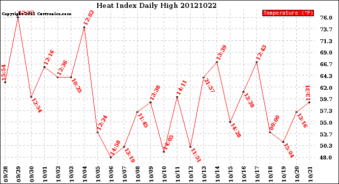 Milwaukee Weather Heat Index<br>Daily High