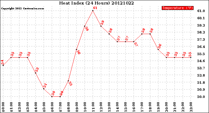 Milwaukee Weather Heat Index<br>(24 Hours)