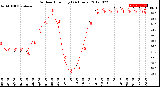 Milwaukee Weather Outdoor Humidity<br>(24 Hours)