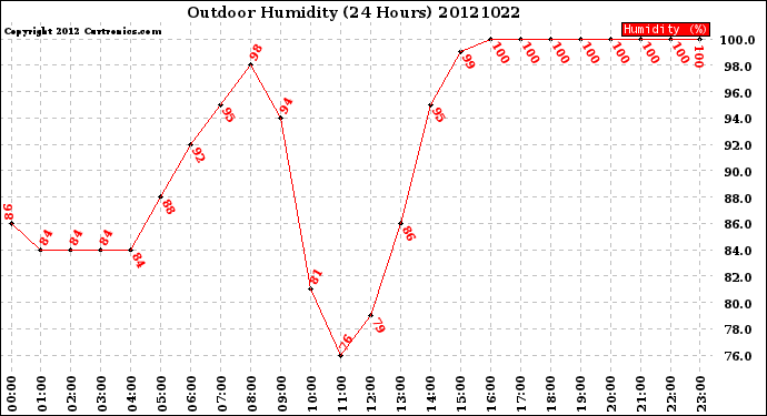 Milwaukee Weather Outdoor Humidity<br>(24 Hours)