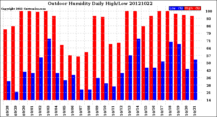 Milwaukee Weather Outdoor Humidity<br>Daily High/Low