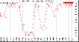 Milwaukee Weather Outdoor Humidity<br>Daily High