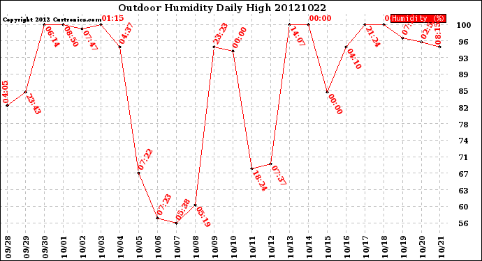 Milwaukee Weather Outdoor Humidity<br>Daily High