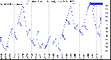 Milwaukee Weather Outdoor Humidity<br>Daily Low