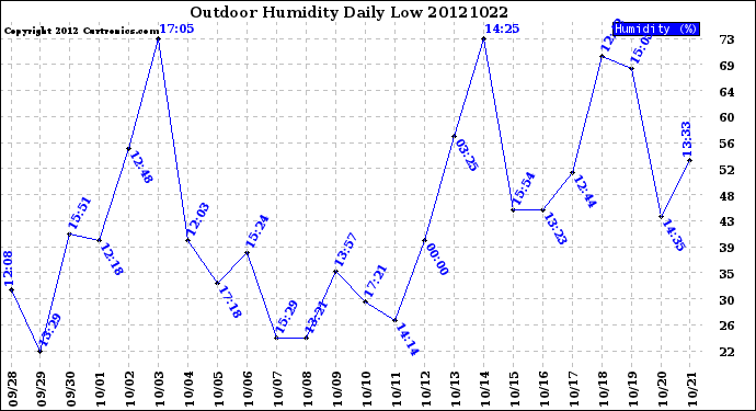 Milwaukee Weather Outdoor Humidity<br>Daily Low