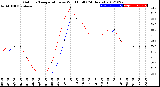 Milwaukee Weather Outdoor Temperature<br>vs Wind Chill<br>(24 Hours)