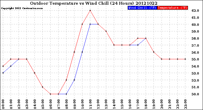 Milwaukee Weather Outdoor Temperature<br>vs Wind Chill<br>(24 Hours)