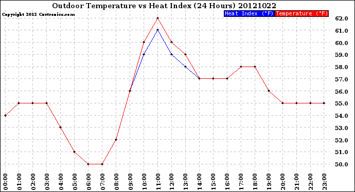 Milwaukee Weather Outdoor Temperature<br>vs Heat Index<br>(24 Hours)