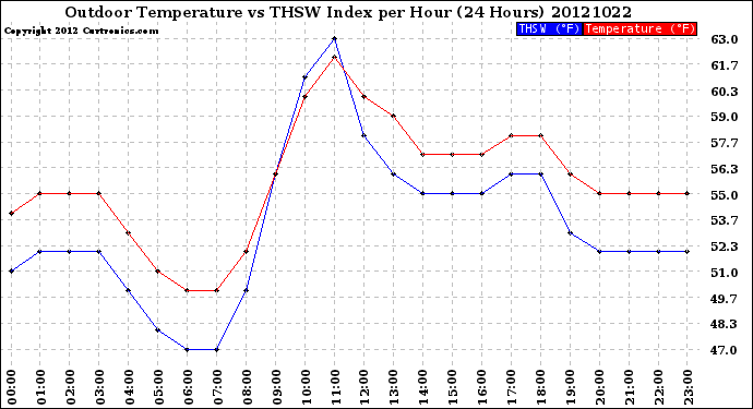 Milwaukee Weather Outdoor Temperature<br>vs THSW Index<br>per Hour<br>(24 Hours)