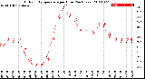 Milwaukee Weather Outdoor Temperature<br>per Hour<br>(24 Hours)