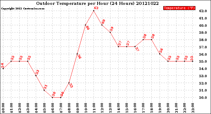 Milwaukee Weather Outdoor Temperature<br>per Hour<br>(24 Hours)