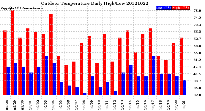 Milwaukee Weather Outdoor Temperature<br>Daily High/Low