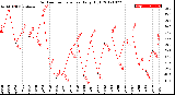 Milwaukee Weather Outdoor Temperature<br>Daily High