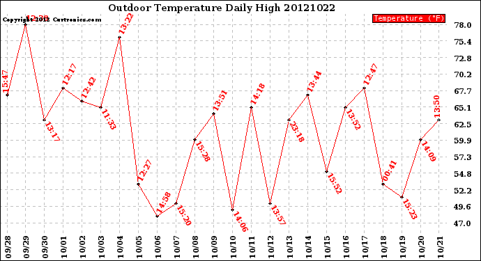 Milwaukee Weather Outdoor Temperature<br>Daily High