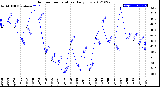 Milwaukee Weather Outdoor Temperature<br>Daily Low