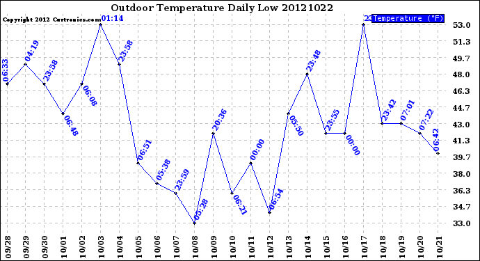 Milwaukee Weather Outdoor Temperature<br>Daily Low