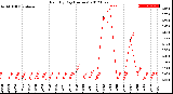 Milwaukee Weather Rain<br>By Day<br>(Inches)