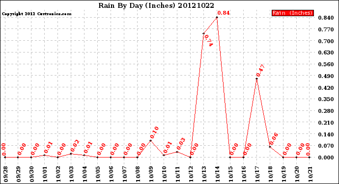 Milwaukee Weather Rain<br>By Day<br>(Inches)