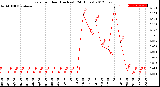 Milwaukee Weather Rain<br>per Hour<br>(Inches)<br>(24 Hours)