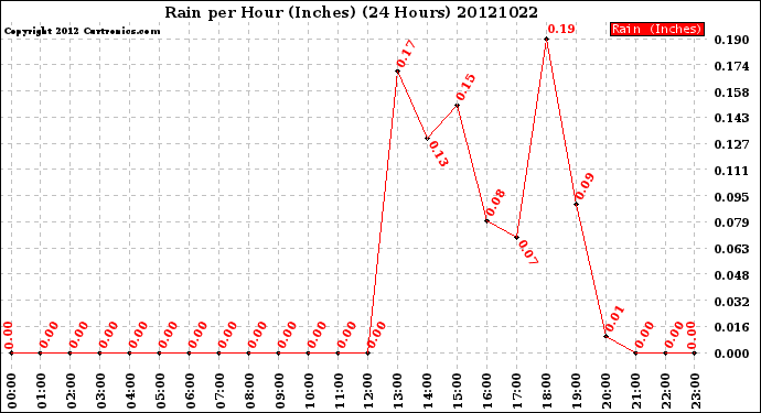 Milwaukee Weather Rain<br>per Hour<br>(Inches)<br>(24 Hours)