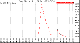 Milwaukee Weather Rain Rate<br>per Hour<br>(24 Hours)