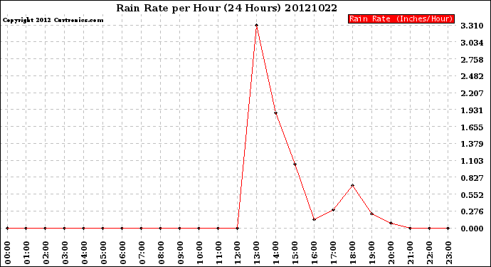 Milwaukee Weather Rain Rate<br>per Hour<br>(24 Hours)