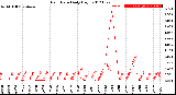 Milwaukee Weather Rain Rate<br>Daily High