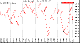 Milwaukee Weather Solar Radiation<br>Daily