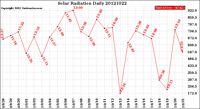 Milwaukee Weather Solar Radiation<br>Daily