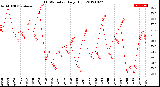 Milwaukee Weather THSW Index<br>Daily High