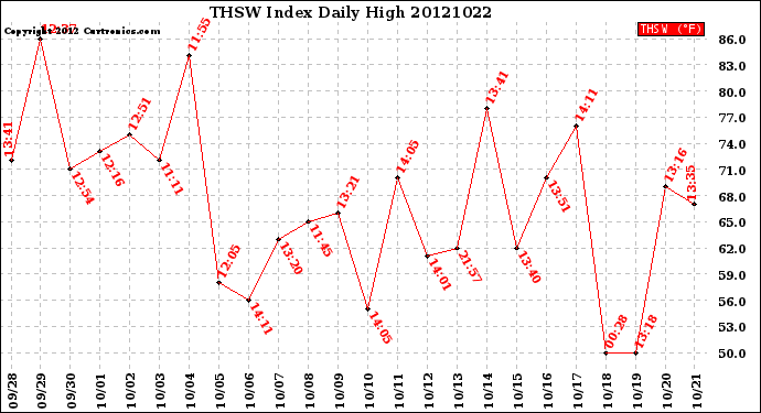 Milwaukee Weather THSW Index<br>Daily High