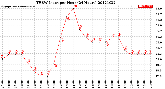 Milwaukee Weather THSW Index<br>per Hour<br>(24 Hours)