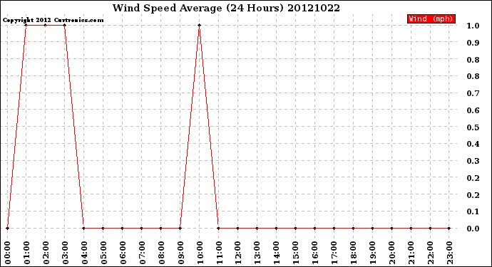 Milwaukee Weather Wind Speed<br>Average<br>(24 Hours)