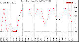 Milwaukee Weather Wind Direction<br>(By Day)