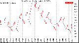 Milwaukee Weather Wind Speed<br>Daily High