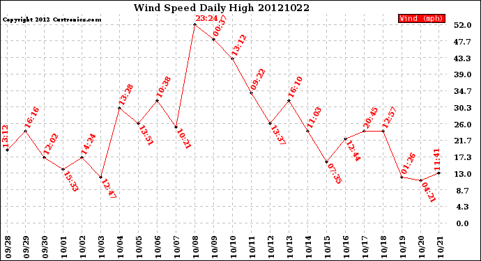 Milwaukee Weather Wind Speed<br>Daily High