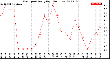 Milwaukee Weather Wind Speed<br>Hourly High<br>(24 Hours)