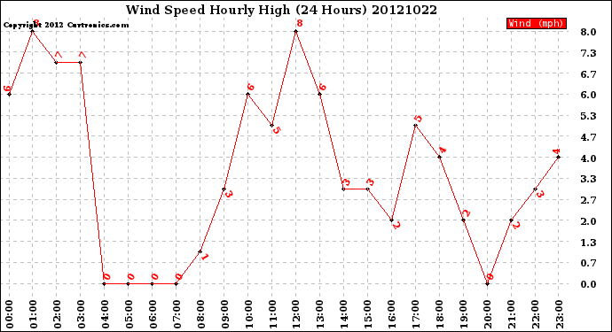 Milwaukee Weather Wind Speed<br>Hourly High<br>(24 Hours)