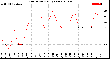 Milwaukee Weather Wind Direction<br>Daily High