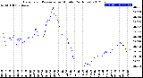 Milwaukee Weather Barometric Pressure<br>per Minute<br>(24 Hours)