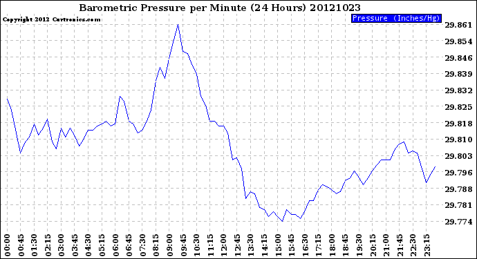 Milwaukee Weather Barometric Pressure<br>per Minute<br>(24 Hours)