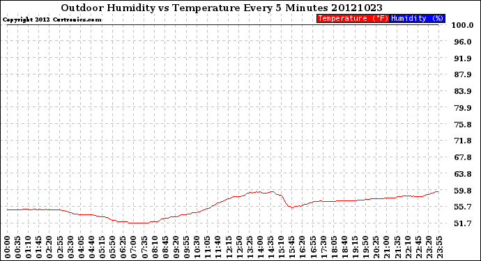 Milwaukee Weather Outdoor Humidity<br>vs Temperature<br>Every 5 Minutes